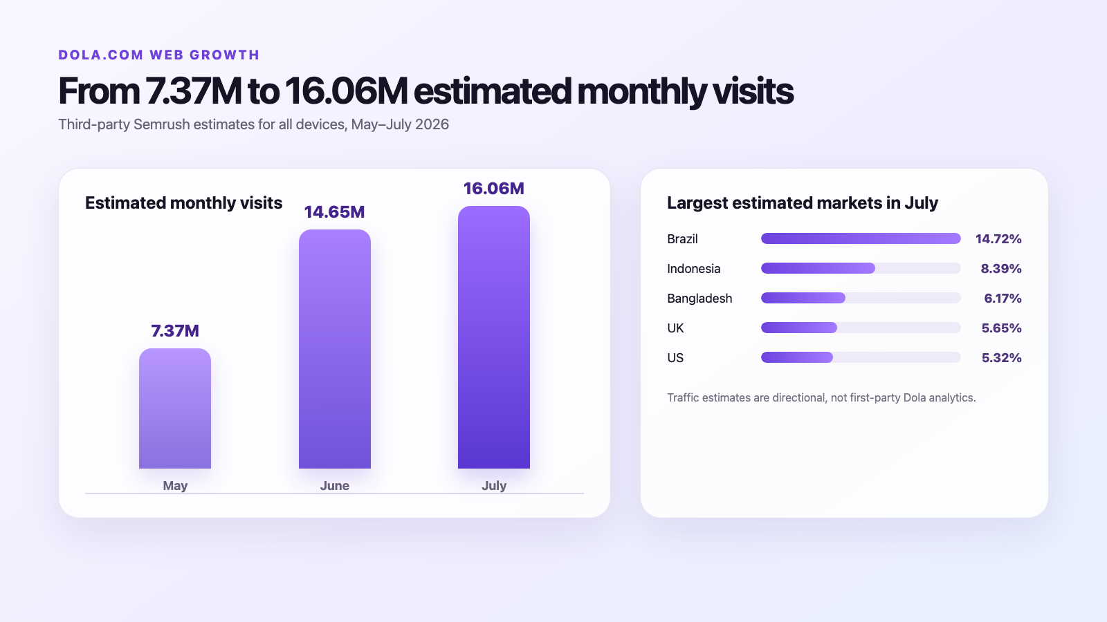 Chart of Semrush estimates showing Dola.com growth from 7.37 million visits in May 2026 to 16.06 million in July, plus leading estimated markets