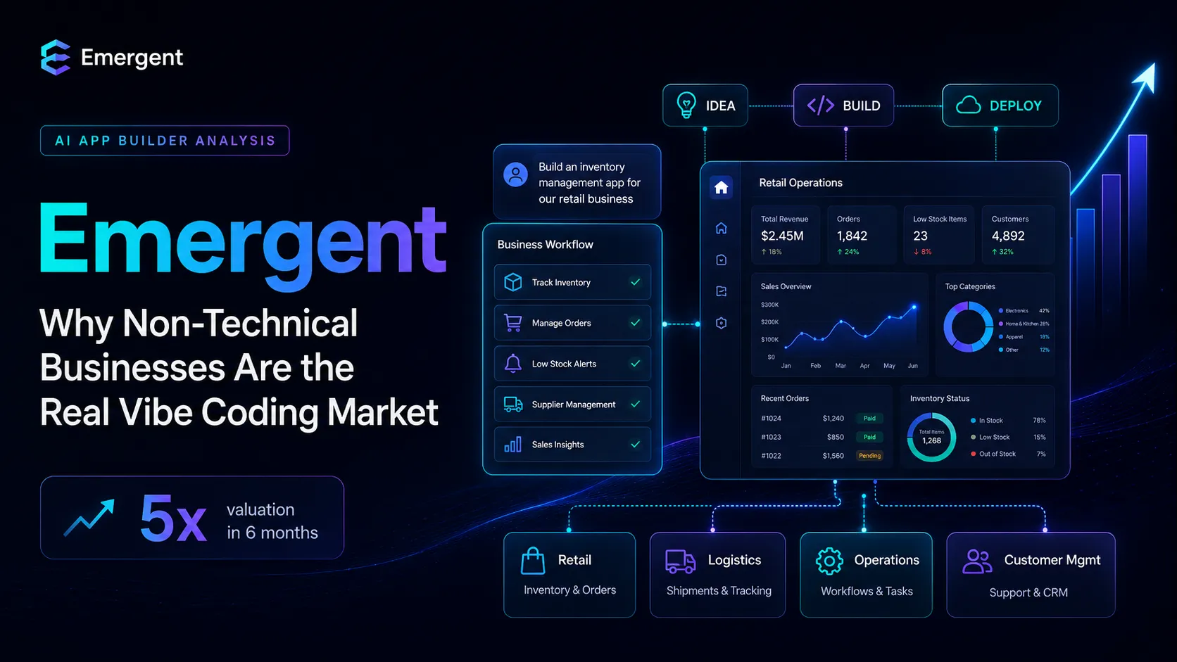 Emergent’s Valuation Jumped 5x in Six Months: Why Non-Technical Businesses Are the Real Vibe Coding Market