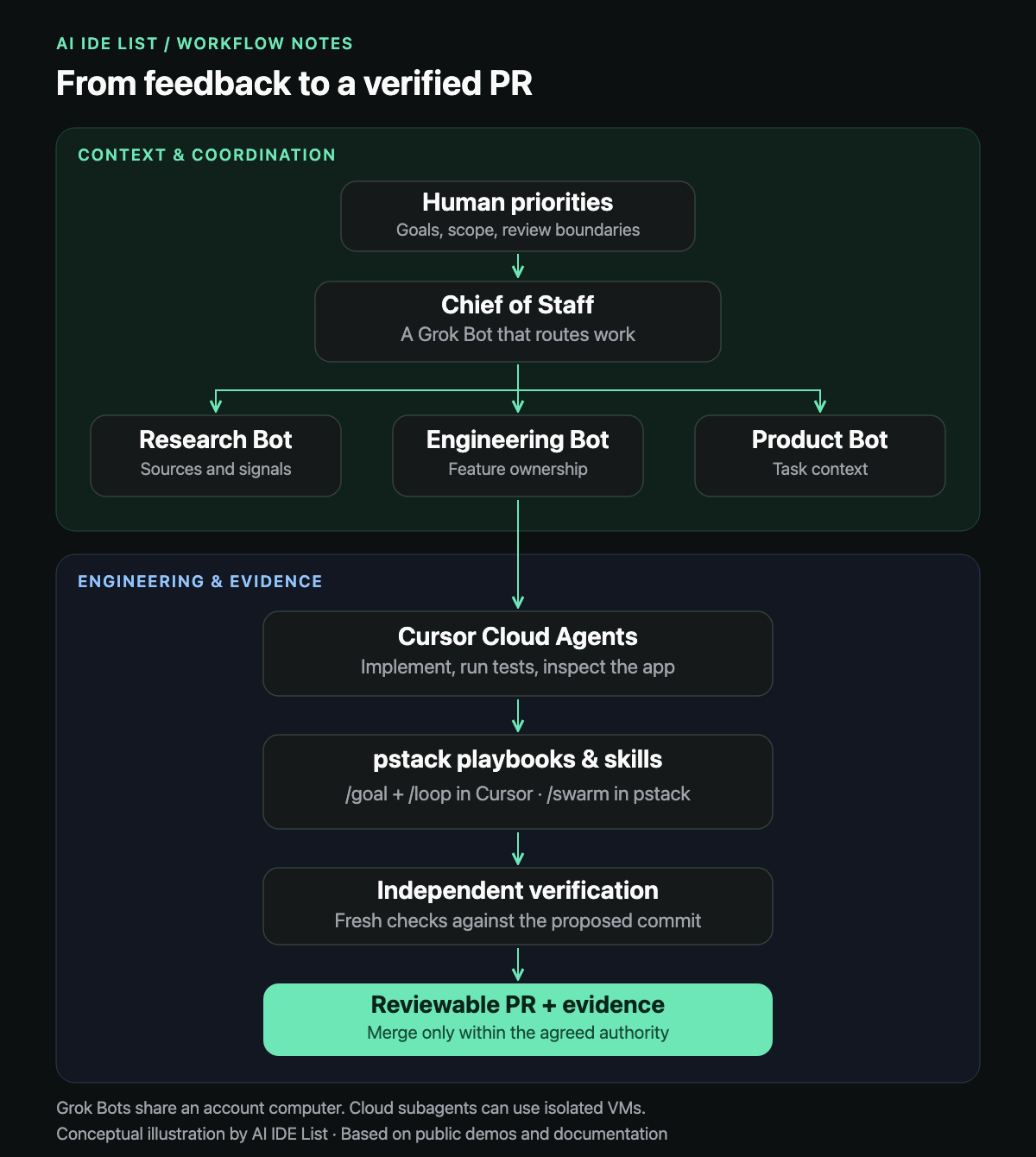 Workflow from human priorities through a Chief of Staff and specialist Grok Bots to Cursor Cloud Agents, pstack, independent verification, and a reviewable pull request
