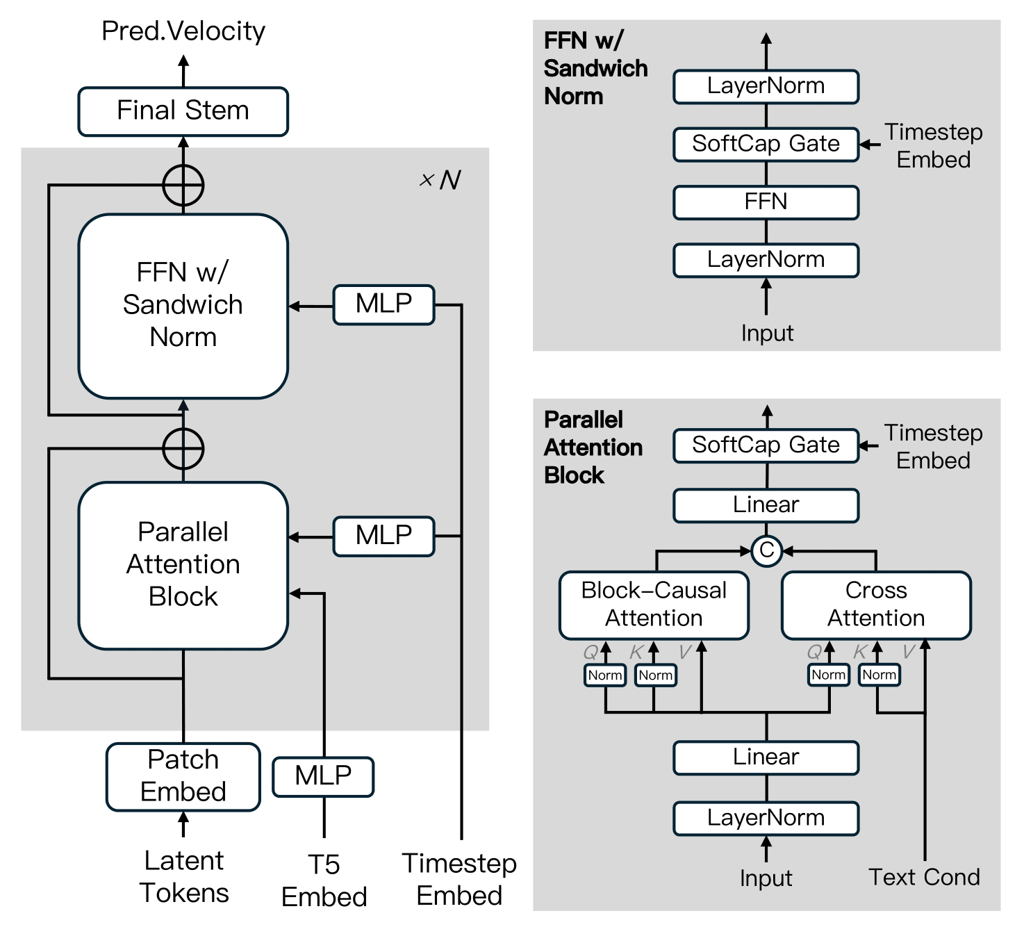 MAGI-1 Diffusion Transformer architecture diagram