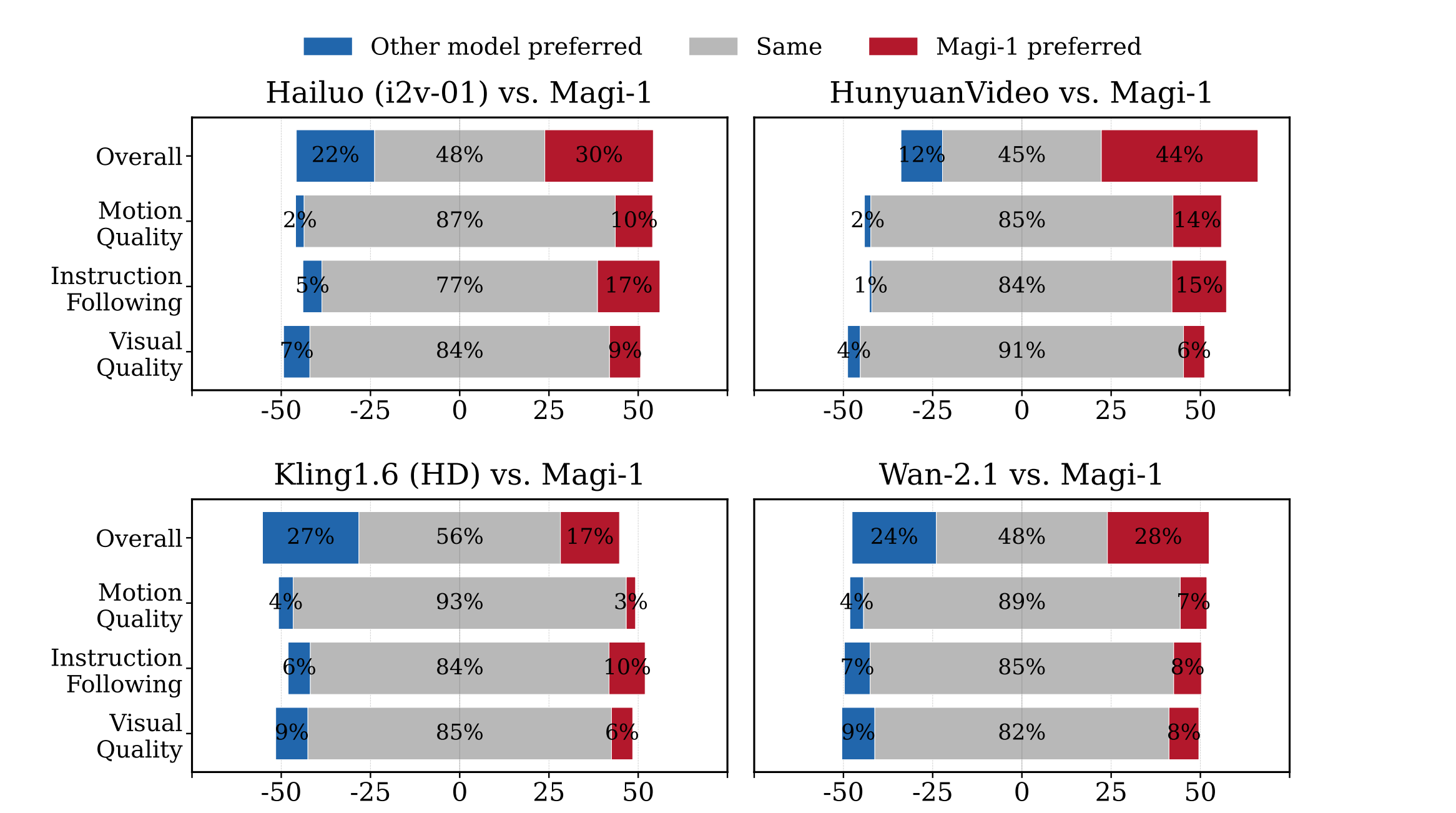 MAGI-1 release-era in-house human evaluation results